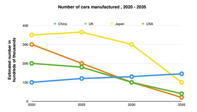 The graph below shows the estimated number of cars manufactured in 4 countries between 2020 and 2035.