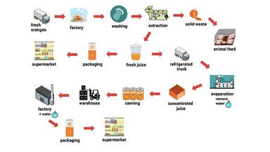 The diagram below shows how orange juice is produced - IELTS Writing ...