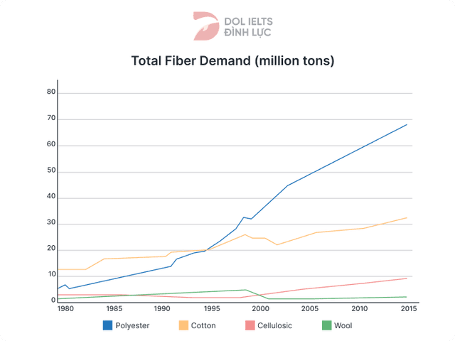 The line graph shows the global demand for different textile fibers between 1980 and 2015