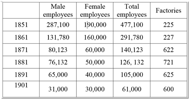 The table below describes the number of employees and factories in England and Wales from 1851 to 1901.