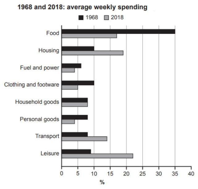 bar graph about the average weekly spending by families. Describe it.