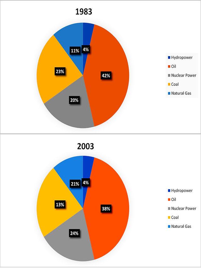 The pie charts indicate changes in the proportions of energy produced