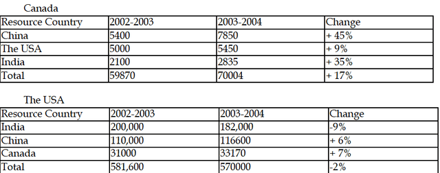 The two tables below show the number of international students from different resource countries in Canada and the USA in two school years.