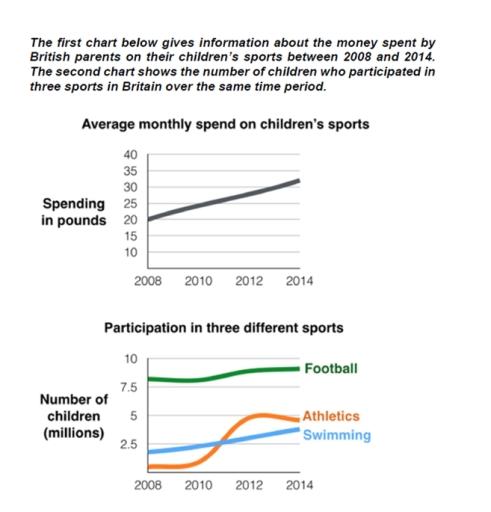 The first chart below gives information about the money spent by British parents on their children's sports between 2008 and 2014. The second chart shows the number of children who participated in three sports in Britain over the same time period.