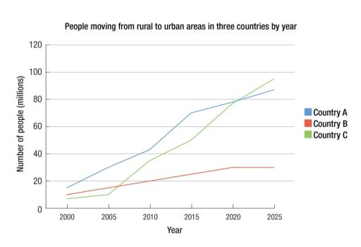The chart below shows the movement of people from rural to urban areas in three countries and predictions for 2025. Summarise the information by selecting and reporting the main features, and make comparisons where relevant.