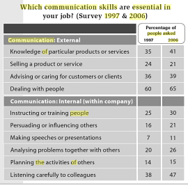 The table below gives the results of two surveys, in 1997 and 2006, in which people were asked which communication skills were essential in their jobs.