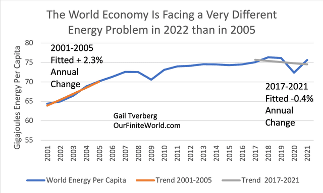 The line chart illustrates the amount of money in US dollars paid on cars in China, Vietnam, Thailand, and Indonesia from the years 1995 until 2005.