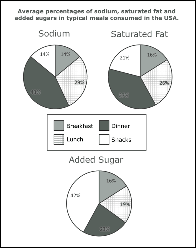 The three pie charts compare the composition of four different meals, namely breakfast, dinner, lunch and snacks, in terms of three nutrients, namely sodium, saturated fat and added sugar.