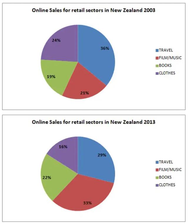 The pie charts compare the amount of online shopping sales for retail parts in New Zealand in 2003 and 2013. Moreover, those are divided into four categories: travel, film/music, book, and clothes.