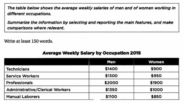 The table below shows the average weekly salaries of men and women working in different occupations. Summarize the information by selecting and reporting the main features and make comparison where relevant.