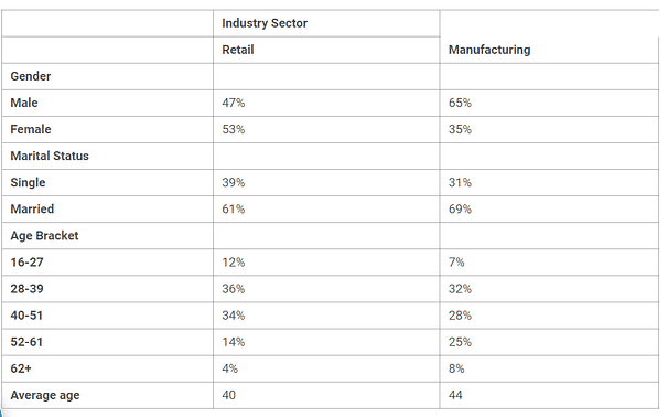 The table below gives information on the gender, marital status and age of employees working in retail and manufacturing industries of a country. Summarize the information by selecting and reporting the main features and make comparisons where relevant.