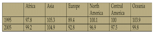 The table below shows the population ratio of males to females in six different regions in 1950 and 2005.

Summarise the information by selecting and reporting the main features, and make comparisons where relevant.