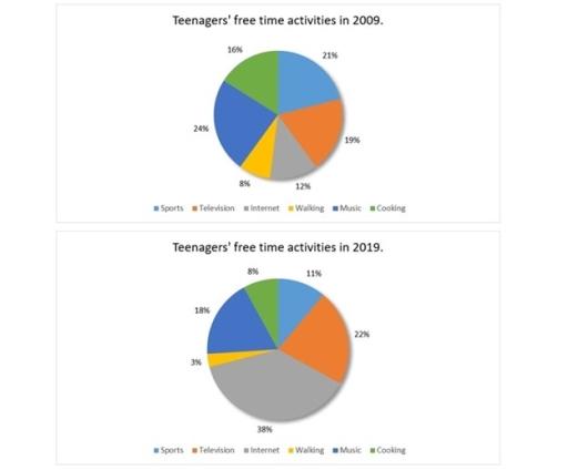 The charts below show information on free-time activities taken by teenagers in a specific country both in 2009 and 2019. Summarise the information by selecting and reporting the main features, and make comparisons where relevant.
