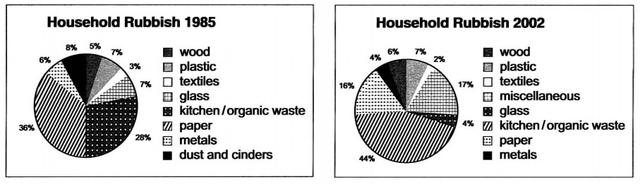 The pie charts below give information about the composition of household rubbish in the United Kingdom in two different years. Summarise the information by selecting and reporting the main features, and make comparisons where relevant.