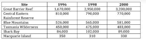 The table below gives information on visitor statistics for 1996, 1998 and 2000 for various World Heritage sites in Australia.