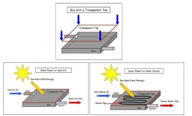 The diagrams show the structure of solar panel and its use. Write a report for a university, lecturer describing the information shown below. Summarise the information by selecting and reporting the main features and make comparisons where relevant.