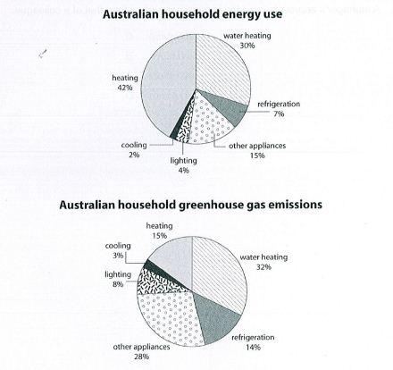 The first chart below shows how energy is used in an average Australian household. The second chart shows the greenhouse gas emissions which result from this energy use.