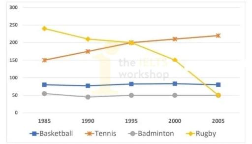the graph below shows three types of sports that has mostly played between 1985 and 2005
