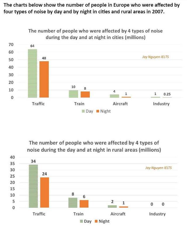 The bar charts give data on noise levels by day and by night in rural and urban areas in Europe