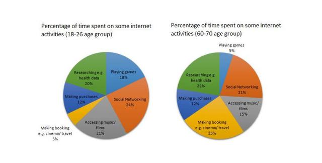 The charts below show the percentage of time younger and older people spend on various Internet activities in their free time (excluding email). Summarise the information by selecting and reporting the main features, and make comparisons where relevant.