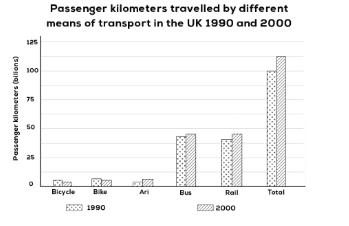 The bar chart below shows the passenger kilometres traveled by different means of transport in the UK in 1990 and 2000. Summarise the information by selecting and reporting the main features, and make comparisons where relevant.