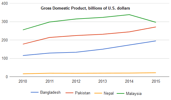 The line graph below compares the Gross Domestic Product (GDP) in four countries in billions of US dollar.