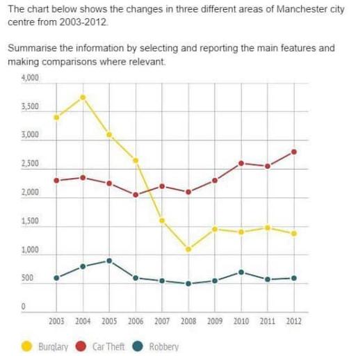 the chart below shows the changes in three different areas of cime in manchester city center from 2003-2012.