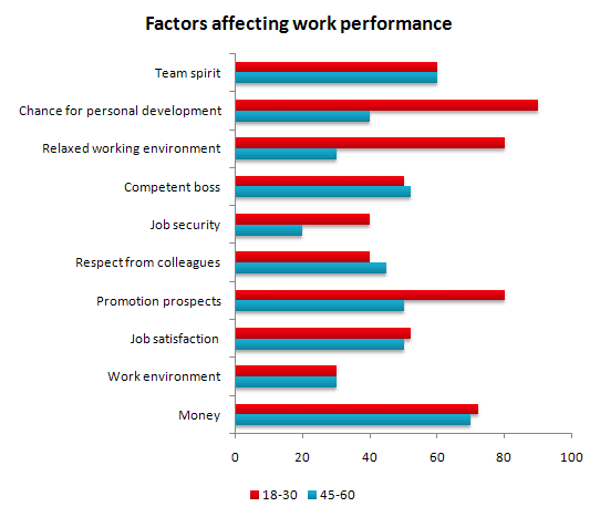 The bar chart below shows the results of a survey conducted by a personnel department at a major company. The survey was carried out on two groups of workers: those aged from 18-30 and those aged 45-60, and shows factors affecting their work performance. Write a report for a university lecturer describing the information shown below. You should write at least 150 words