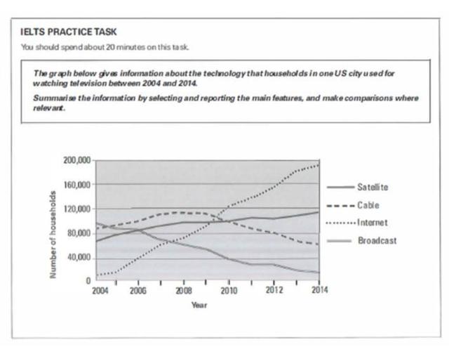 The graph below gives information about the technology that households in one US city used for watching television 2004 and 2014