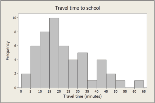 The graph depicts participation of students from five different country in three universities. Overall, the largest number, belongs to Indians who goes to University of Riverview. Meanwhile, the smallest group are Smithtown University's Indonesians.