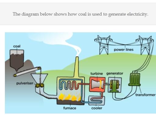 The diagram below shows how coal is used to generate electricity.