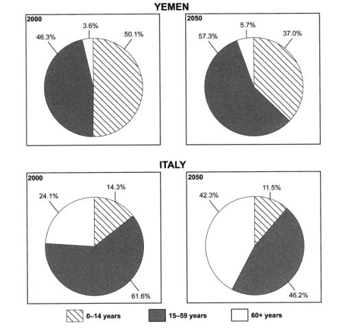 The chart below gives information on the ages of the population of Yemen and Italy in 2000 and projections for 2050. Summarize the information by selecting and reporting the main features and make comparison where relevant.