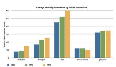 The chart below shows the average monthly expenditure by British Households in three year.