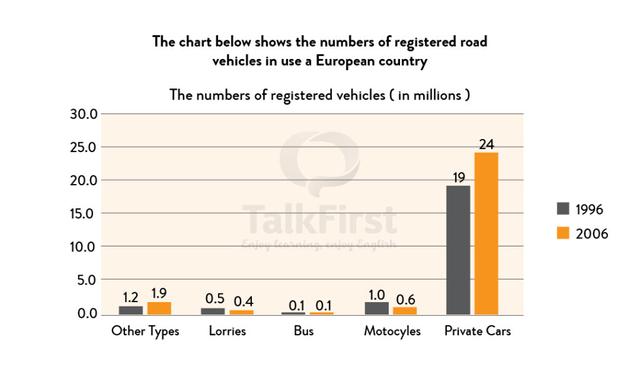 : The charts below show the number of registered road vehicles in use in a European country in 1996 and 2006. Summarise the information by selecting and reporting the main features and make comparison where relevant