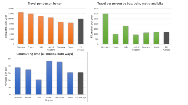 The bar charts below give information on road transport in a number of European countries. Summarise the information by selecting and reporting the main features, and make comparisons where relevant.