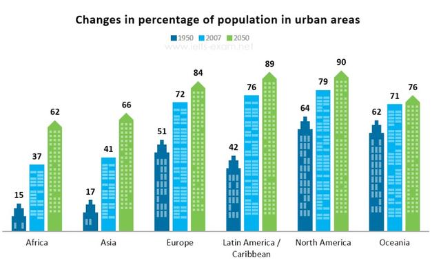 The bar chart below gives information about the percentage of the population living in urban areas in the whole world and in different parts of the world.