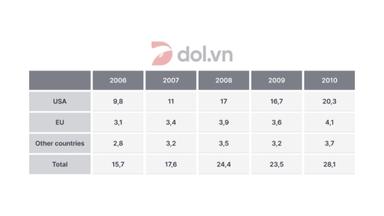 IELTS Academic Writing Task 1 Samples