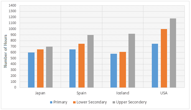 The bar charts below show the number of hours each teacher spent teaching in different schools in four different countries in 2001. Write a report for a university, lecturer describing the information shown below. Summarise the information by selecting and reporting the main features and make comparisons where relevant.