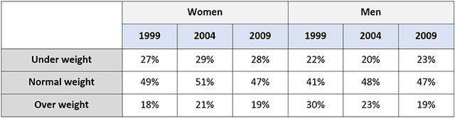 The table below shows the weight of people in a particular country from 1999 to 2009.