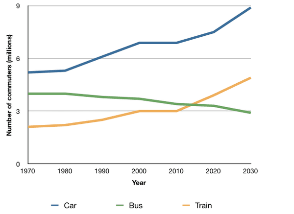 The line graph compares changes in the number of people who traveled on a daily basis by 3 different means of transport in the UK from 1970 to 2030.