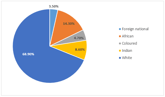 The charts below show the workforce profile at the top management jobs by ethnicity and race in South Africa based on a 2015/16 report.