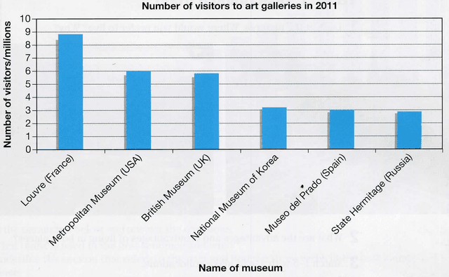 The graph shows the number of visitors to a variety of art galleries in 2011. Summarize the information by selecting and reporting the main features, and make comparisons where relevant.