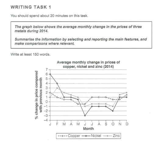 The line graph below shows the average monthly change in the prices of three metals during 2014. Summarise the information by selecting and reporting the main features, and make comparisons where relevan.
