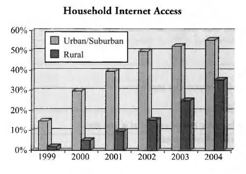 The bar chart below shows the percentage of households with access to the internet in three European countries between 2007 and 2019.