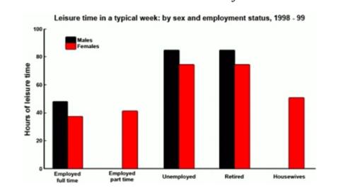 The chart below shows the amount of leisure time enjoyed by men and women of different employment status. Summarise the information by selecting and reporting the main features, and make comparisons where relevant.