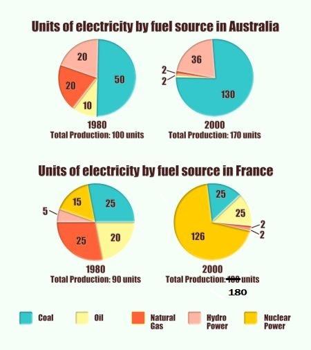 The pie charts provide information about rates of electricity consumption by raw materials in Australia and France between 1980 and 2000.