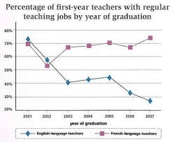 The graph below shows information about the recruitment of teachers in Ontario between 2001 and 2007.

Summarise the information by selecting and reporting the main features, and make comparisons where relevant.