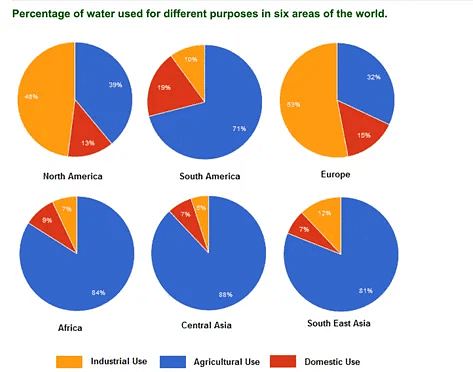 The given pie charts compare the proportion of water consumption for various goals in six regions of the globe.