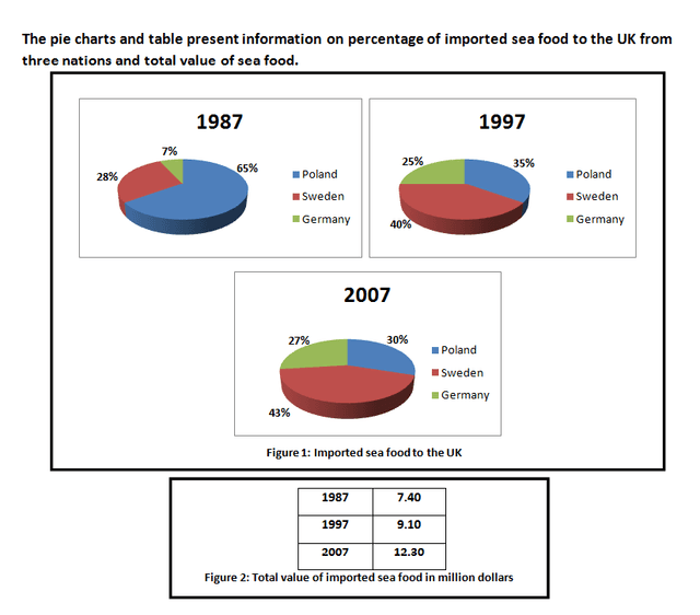 The pie charts and table present information on percentage of imported sea food to the UK from three nations and total value of sea food.