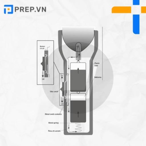The diagram show how an LED (light emitting diode) flashlight works. Summerise the information by selecting and reporting the main features, and make comparisons where relevant.